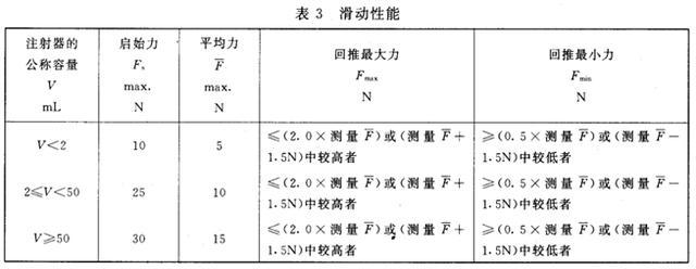 注射器滑動性能檢測標準