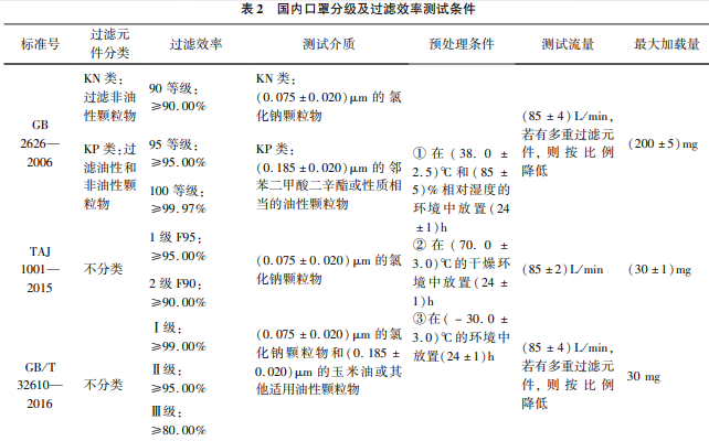  美国和欧盟口罩分级及口罩过滤效率测试条件