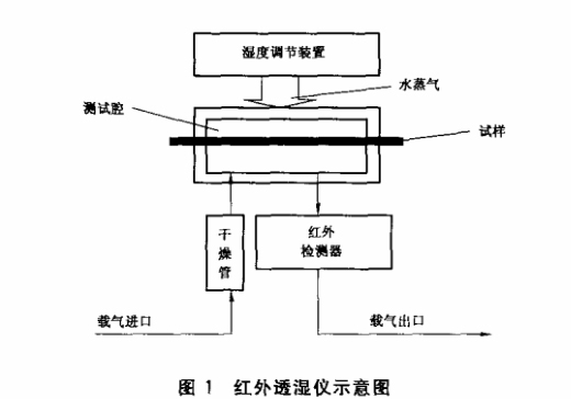 红外透湿仪